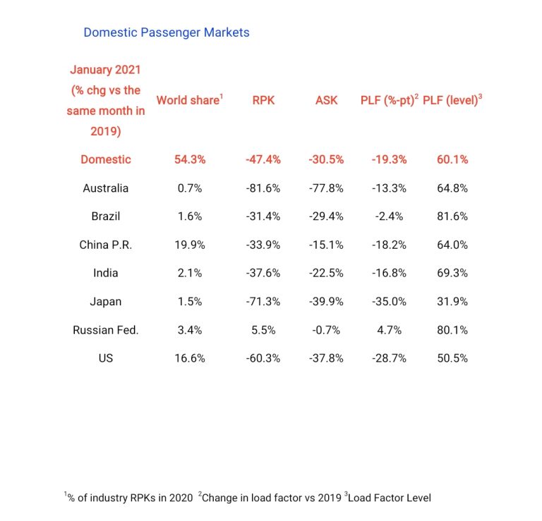 From Bad to Worse: January Passenger Demand Falls Further