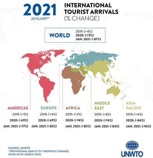 UNWTO-Calls-for-Strong-Coordination-to-Restart-Tourism