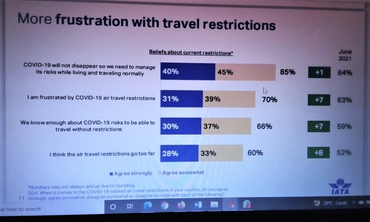 Frustrasi dengan Pembatasan Perjalanan