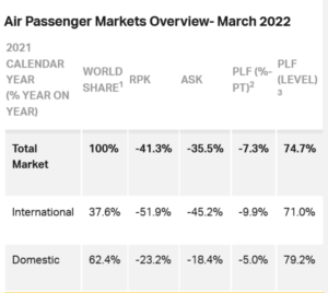passenger-traffic-recovery-on-march-2022-3