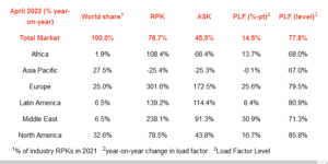 the size of these markets is still significantly smaller than they were in 2019.