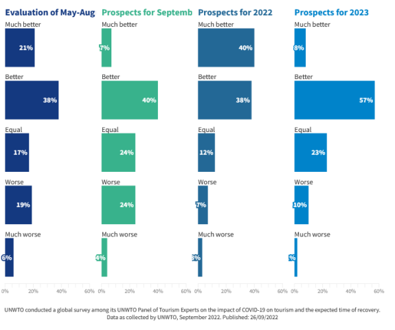 Back to 60% of Pre-Pandemic