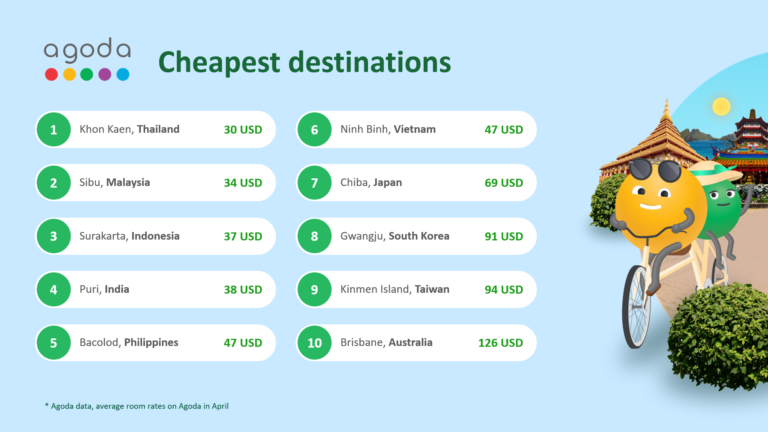The Cheavest Tourist Destination in Indonesia