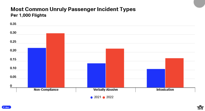 Most-unruly-passanger-increase