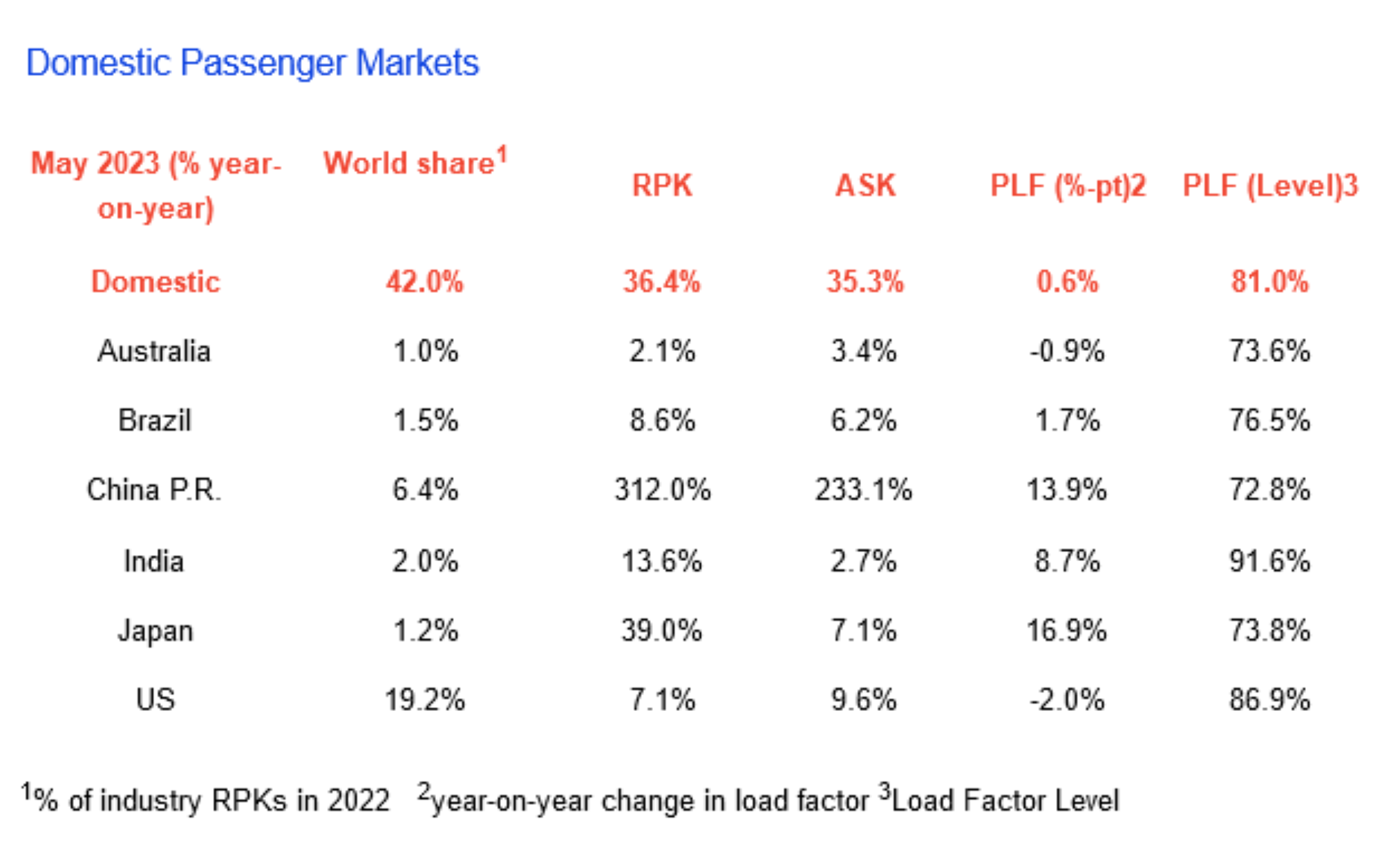 strong growth in air travel demand domestik