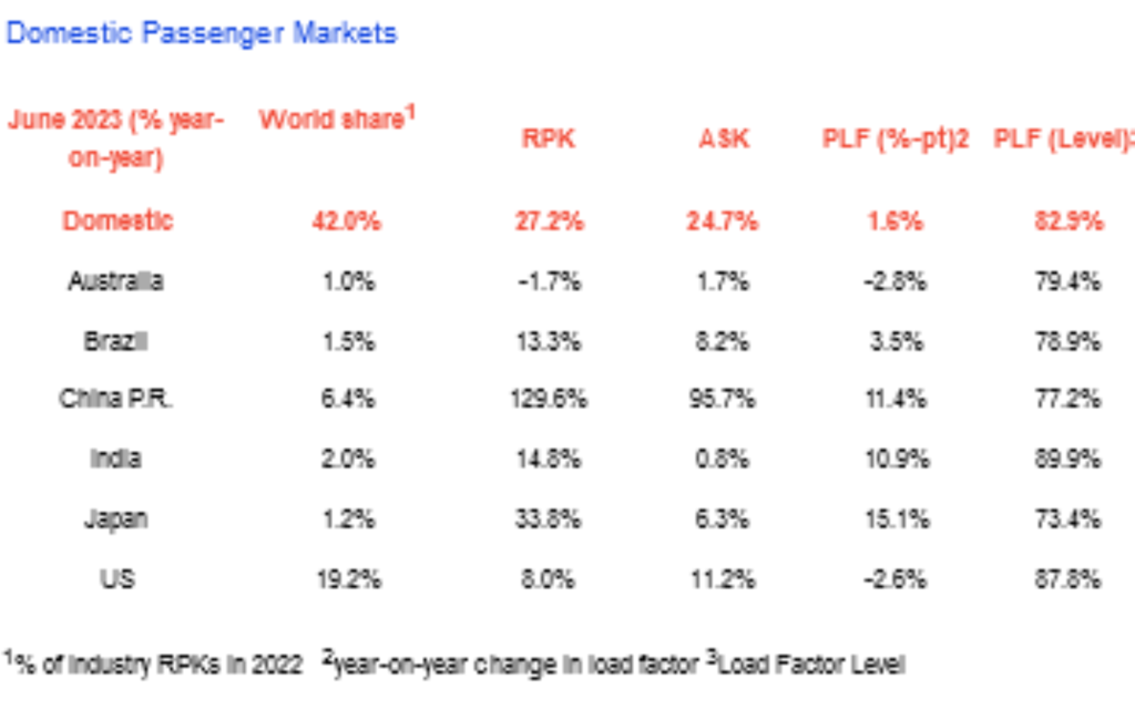 Strong Start with Double-digit Demand Growth
