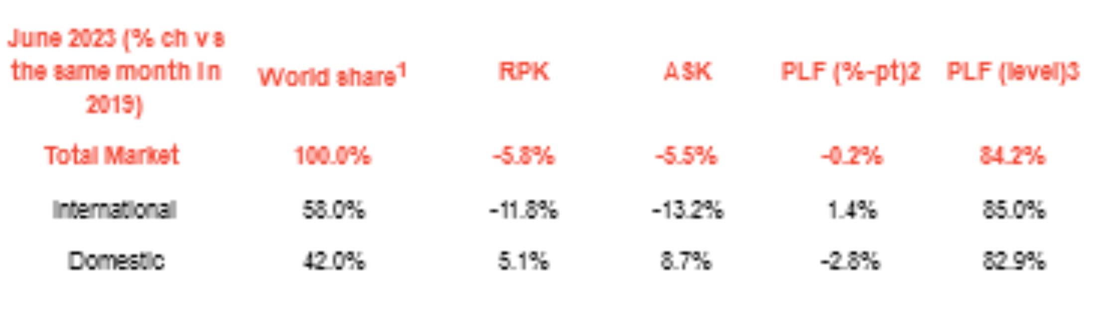 Strong Start with Double-digit Demand Growth