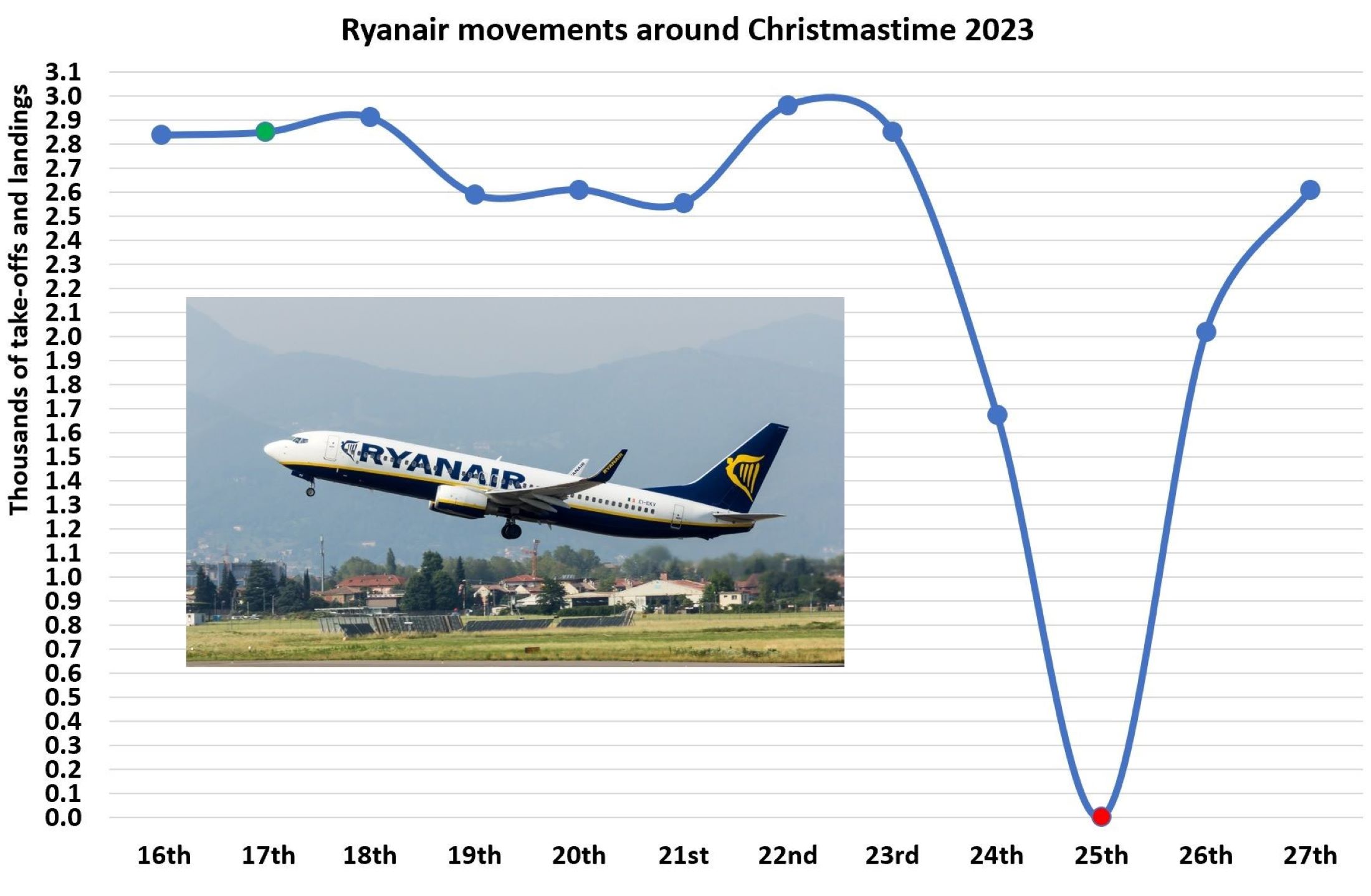 Cirium shows that movements are up by 13 persen