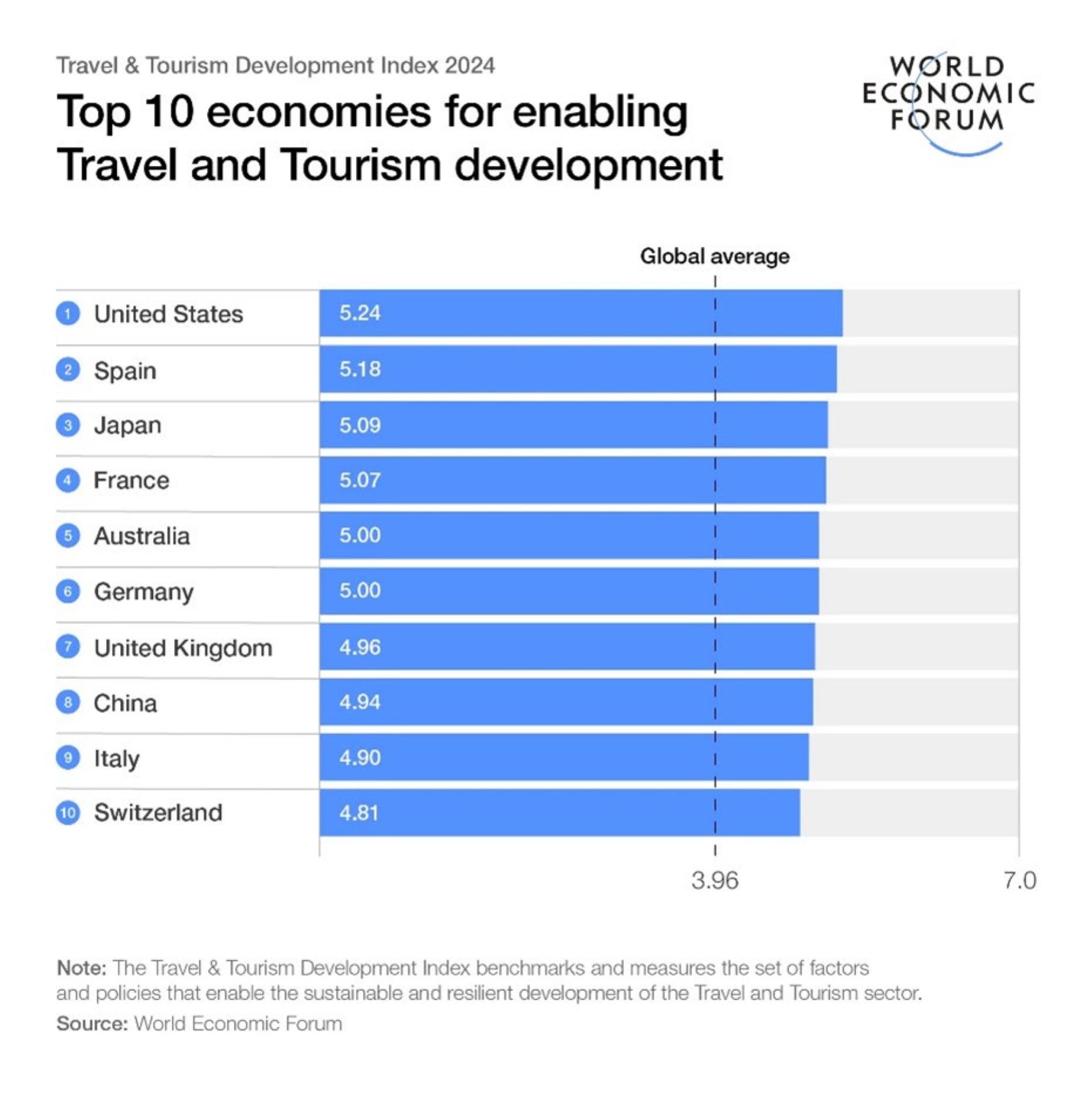 Tourism is Back to Pre-pandemic Levels