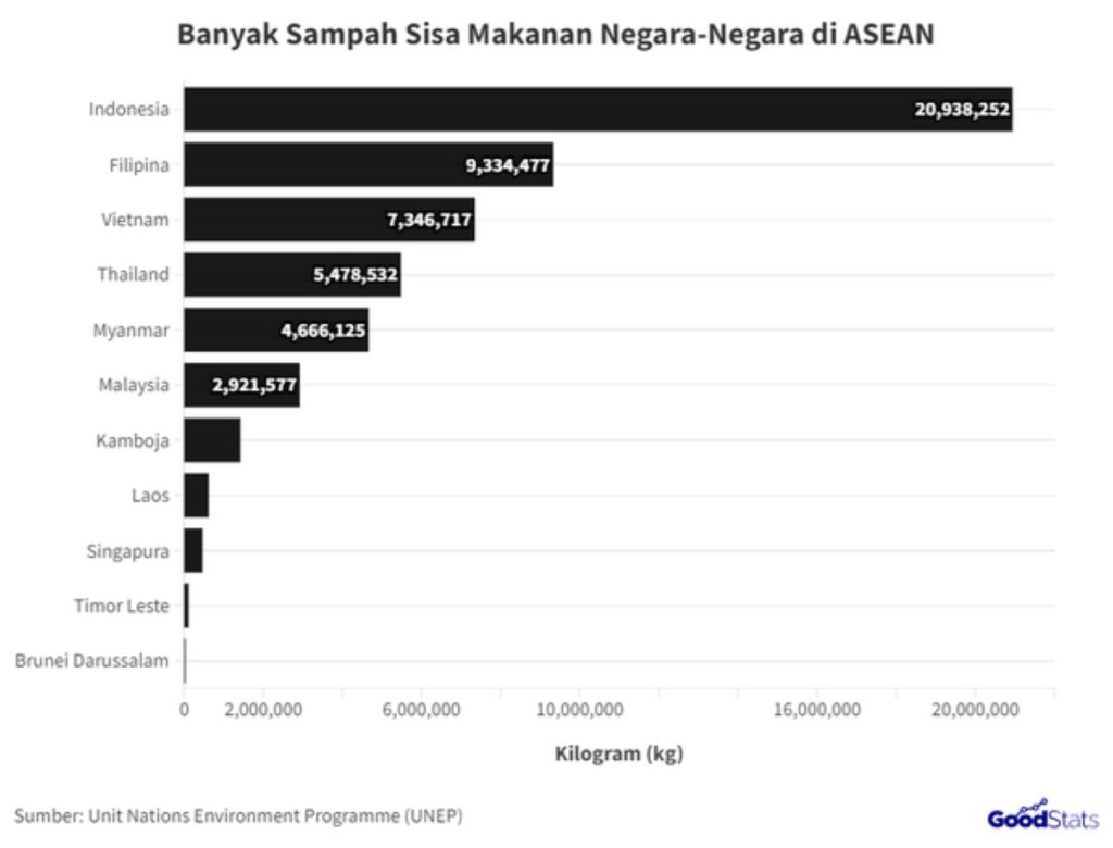 Kontributor sampah makanan