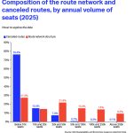 Low-Volume Routes Most Vulnerable to Being Discontinued