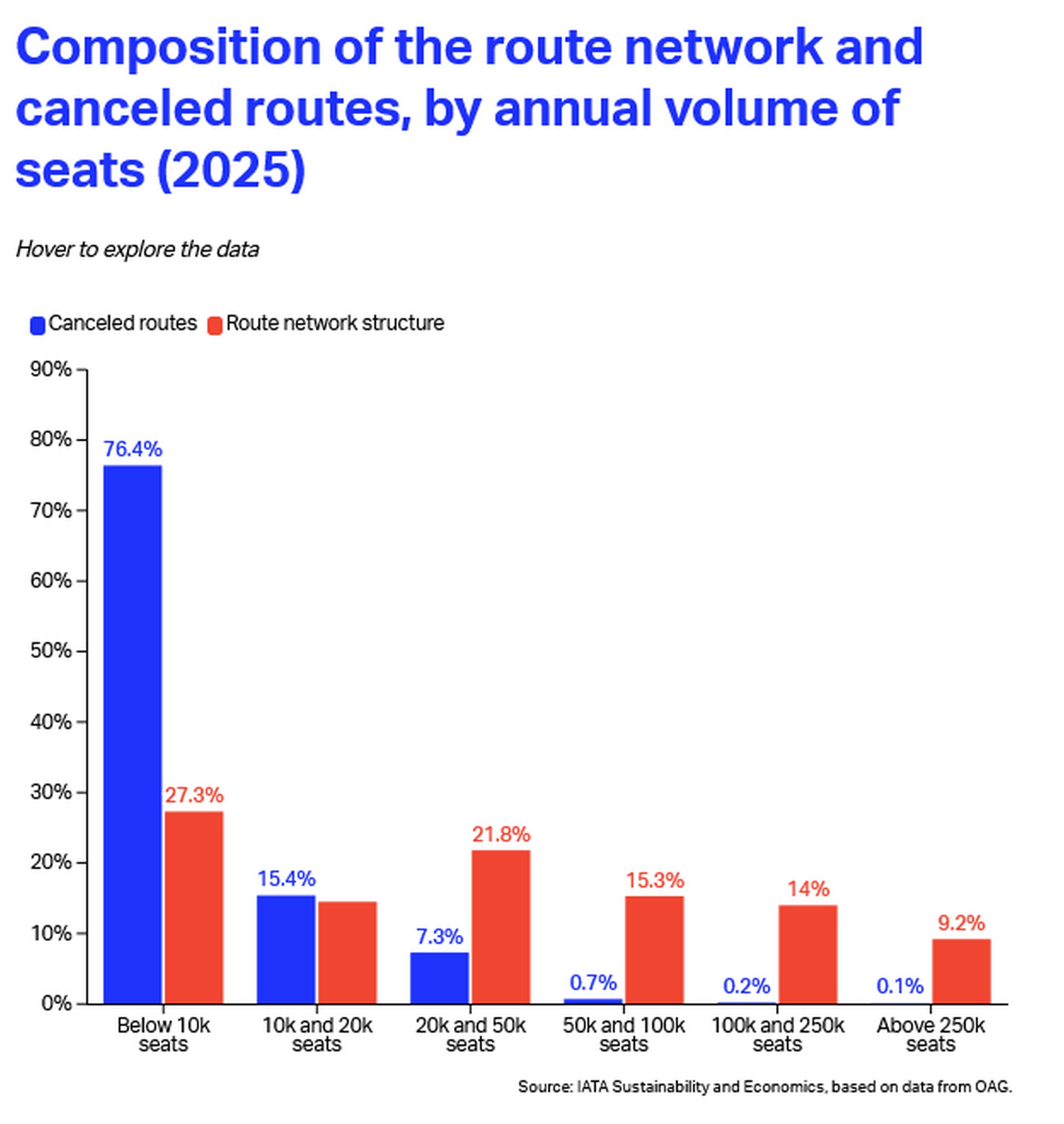Low-Volume Routes Most Vulnerable to Being Discontinued